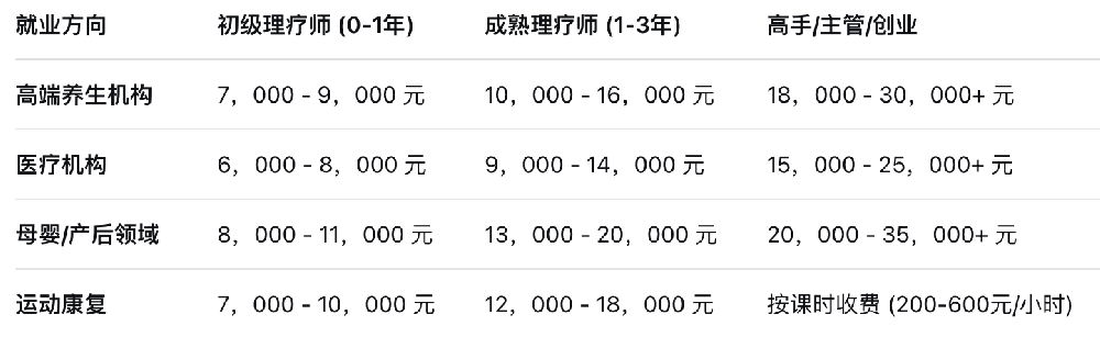 珠海中医理疗师培训联系电话  -  附就业方向和收入水平